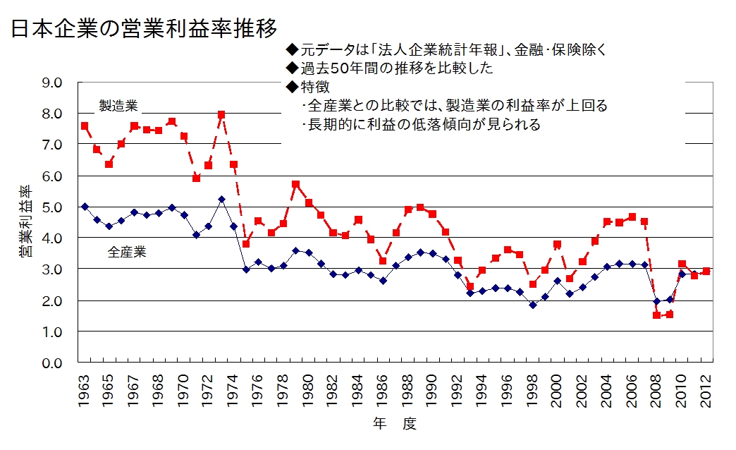 グラフ：日本企業の営業利益率推移