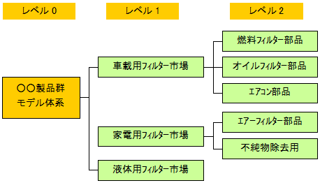 ツリーの体系図：製品体系